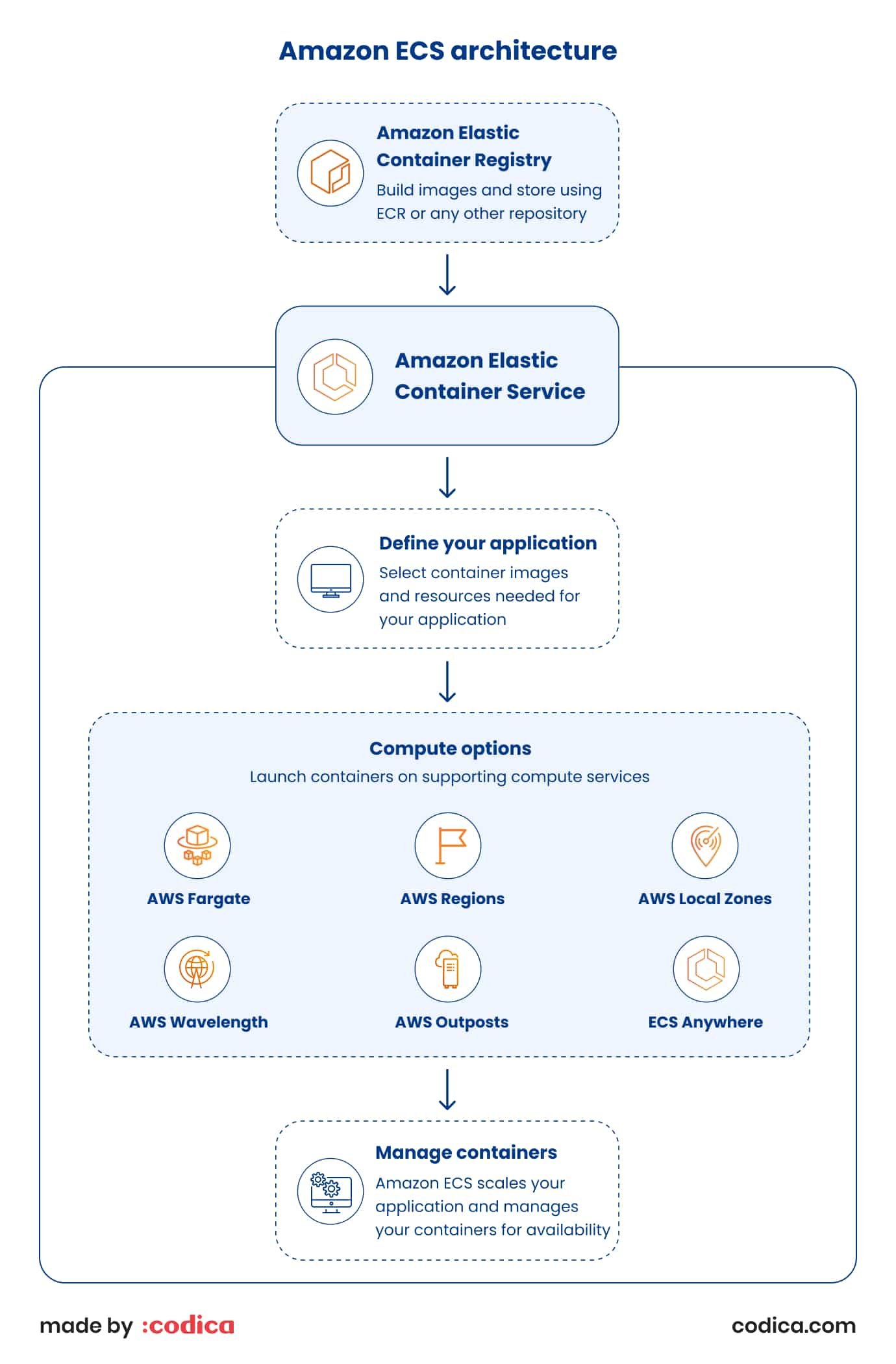 ECS architecture