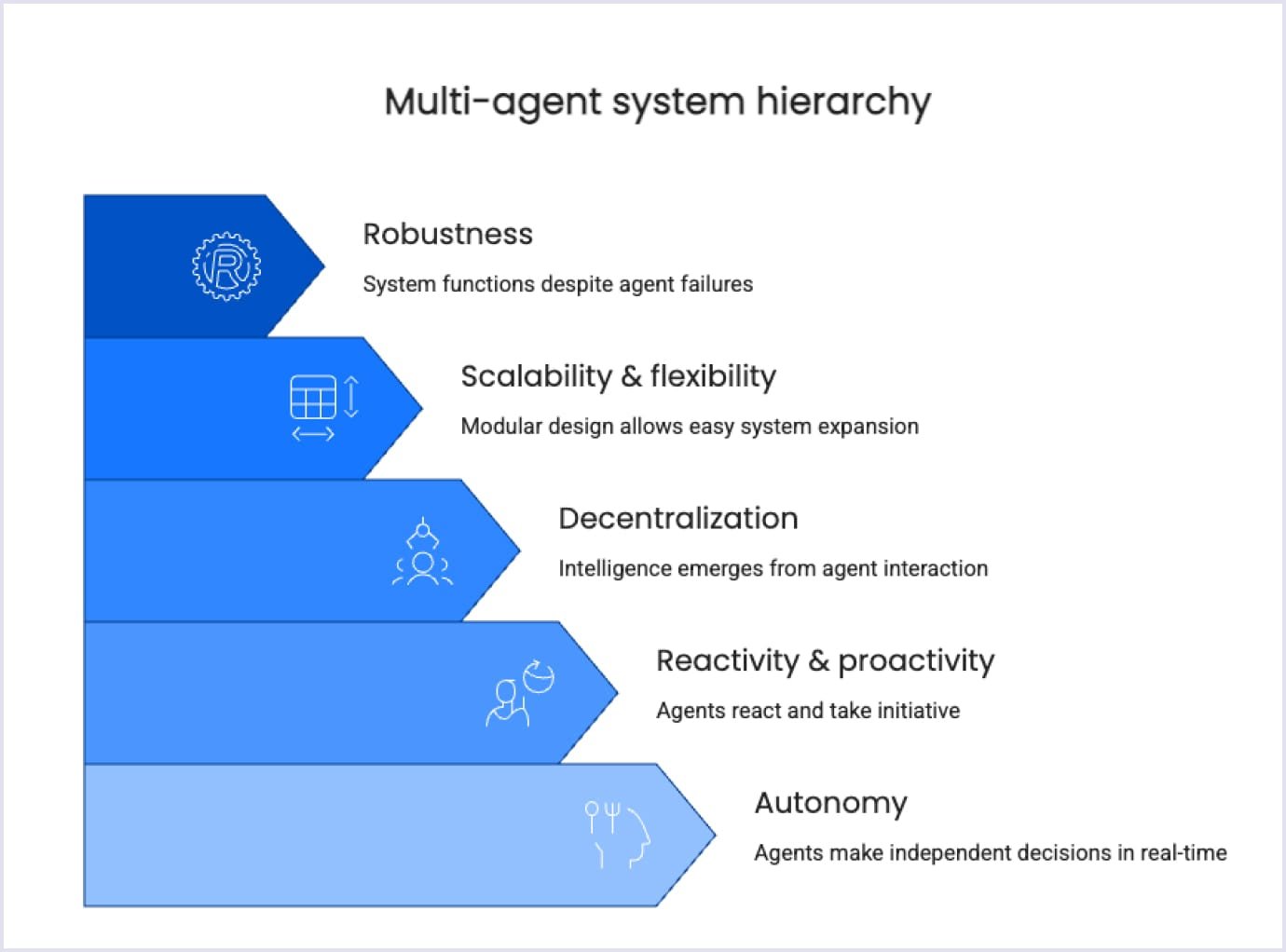 Hierarchy of multi-agent system traits