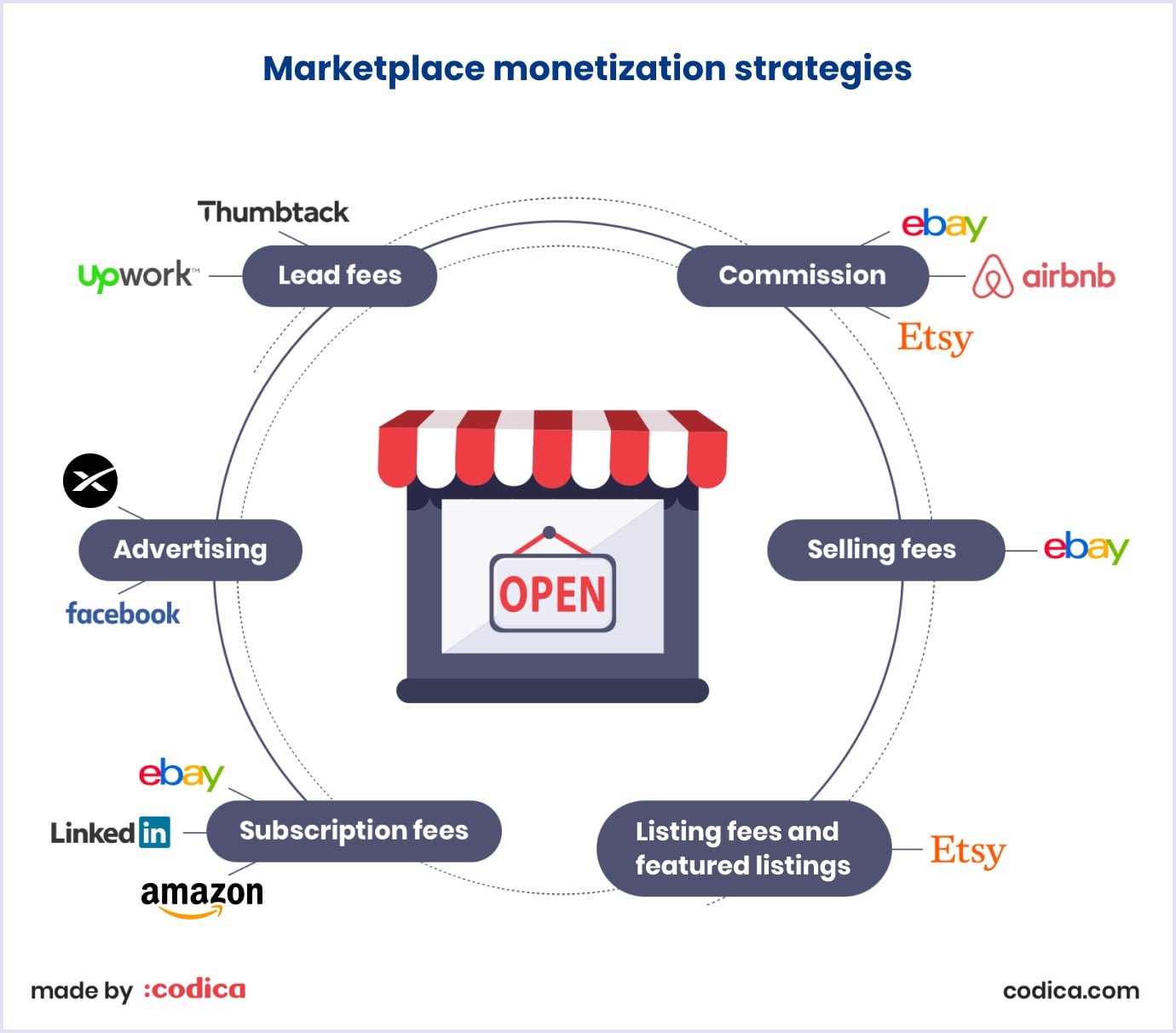 Monetization strategies for the successful marketplace launch Monetization strategies for the successful marketplace launch | Codica