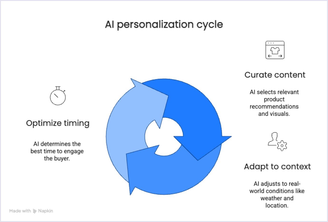 AI Personalization Cycle Diagram showing AI personalization cycle