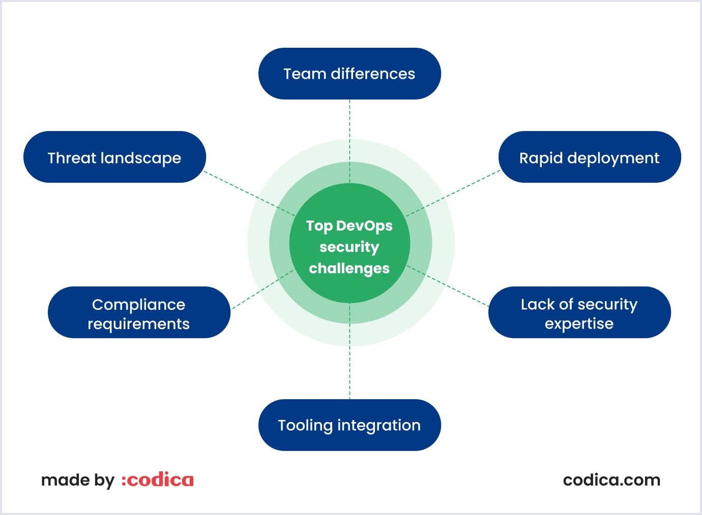 Top DevSecOps challenges Top DevOps security challenges