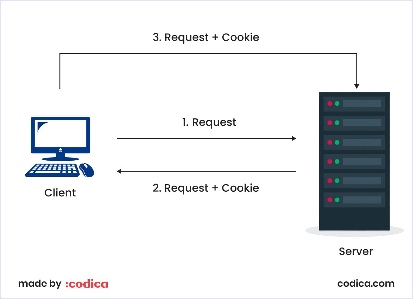 How cookies work to personalize content for users How cookies work