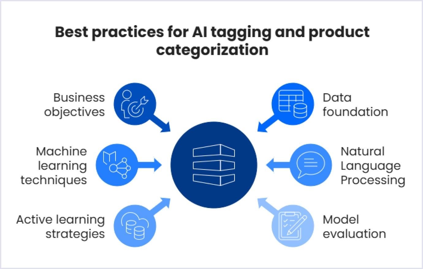 Best practices for using AI in product categorization and tagging Best practices for adopting AI in product categorization and tagging