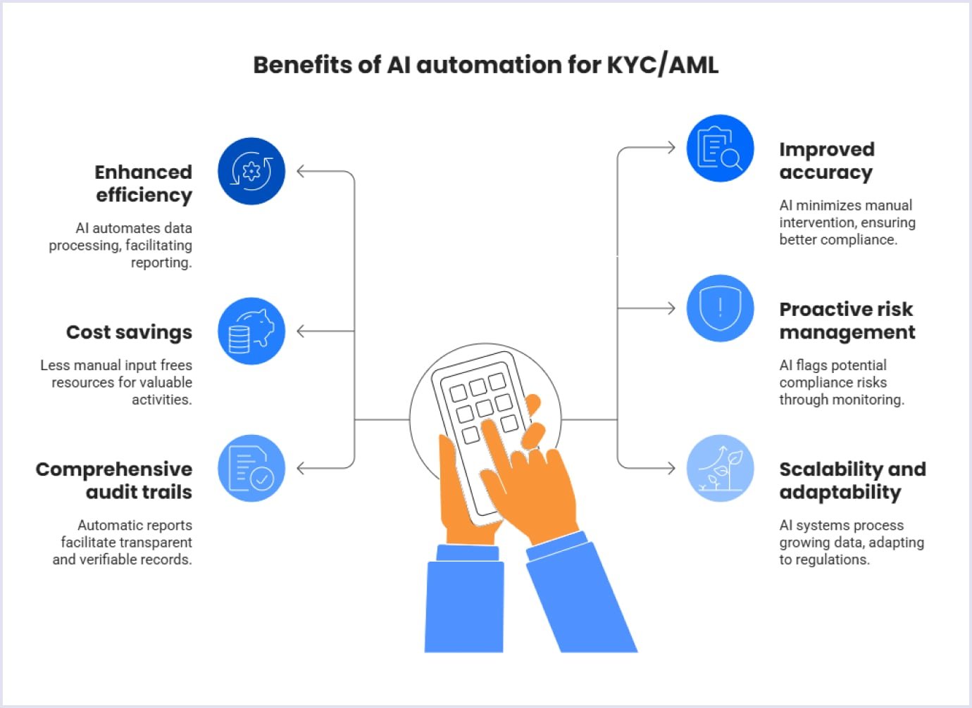 Key benefits of AI automation in KYC/AML Key benefits of AI automation in KYC/AML compliance
