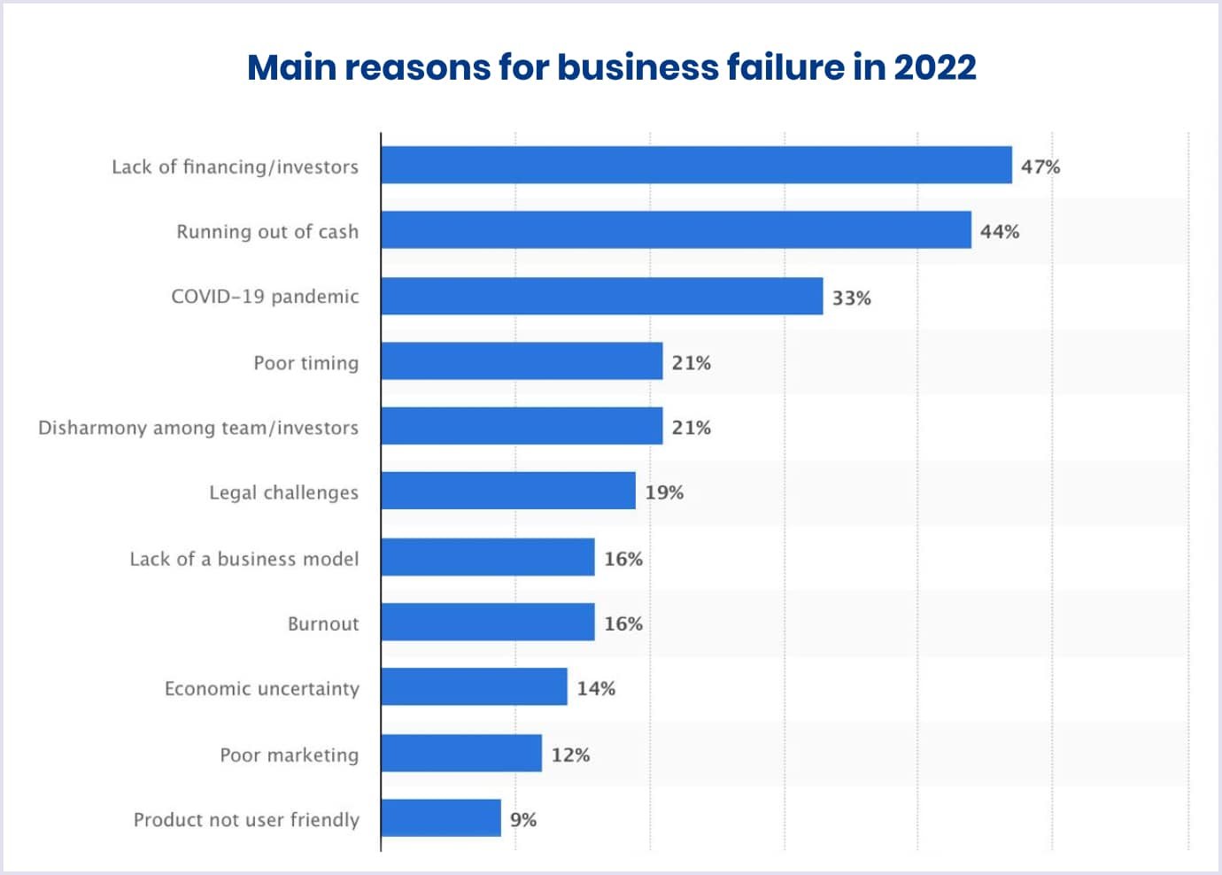 Main reasons for business failure in 2022 Main reasons for start-ups going bankrupt globally 2022