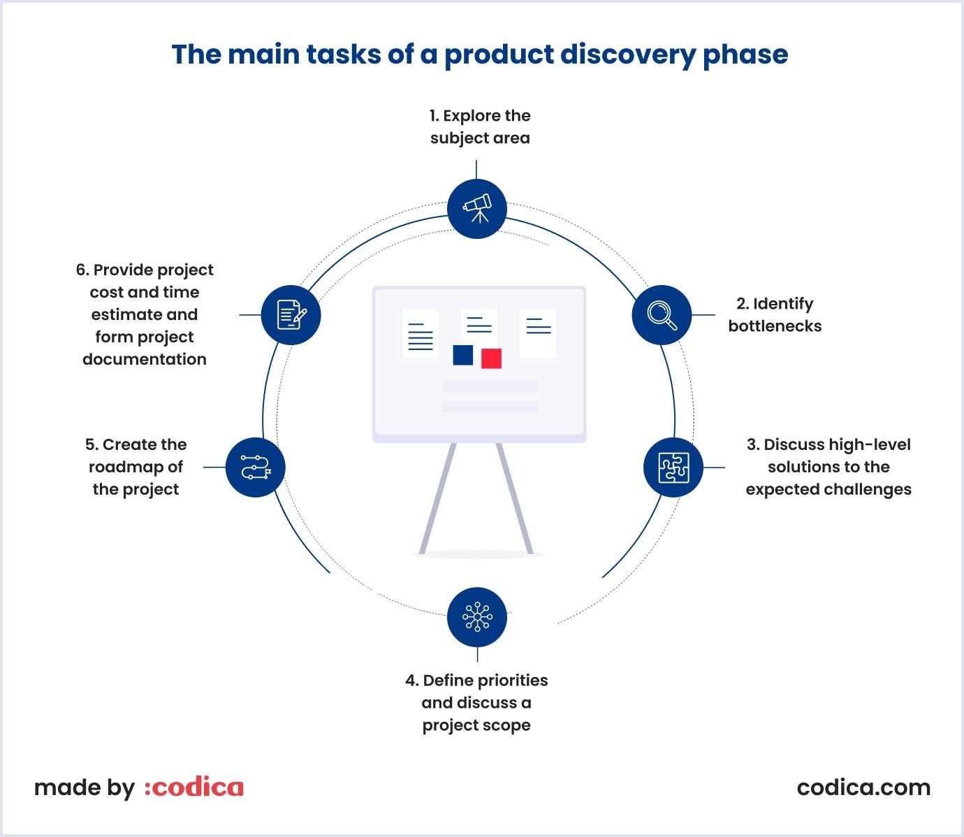 Main tasks of a product discovery phase Top 7 tasks of product discovery