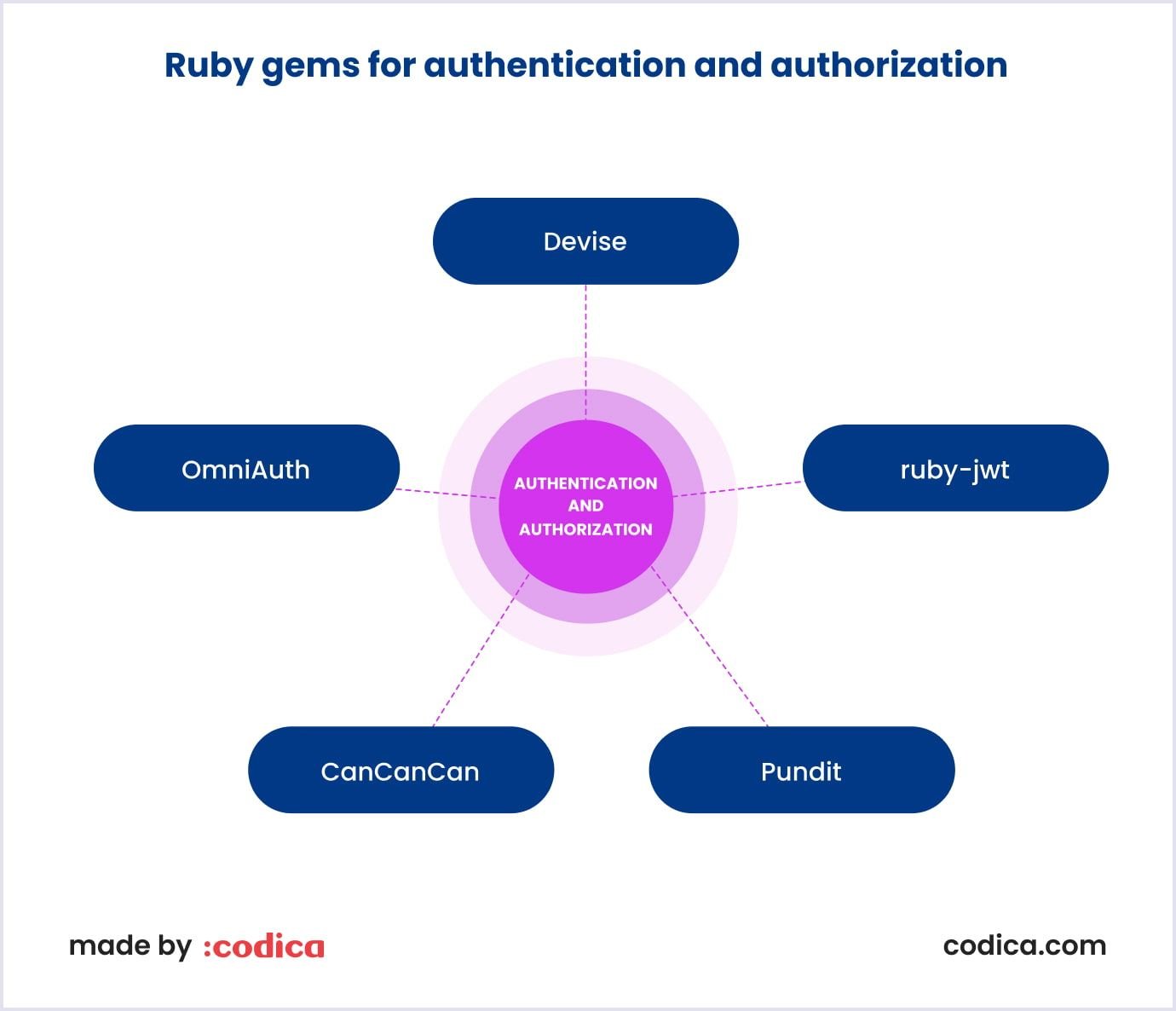 Top Ruby gems for authentication and authorization Best Ruby gems for authentication and authorization