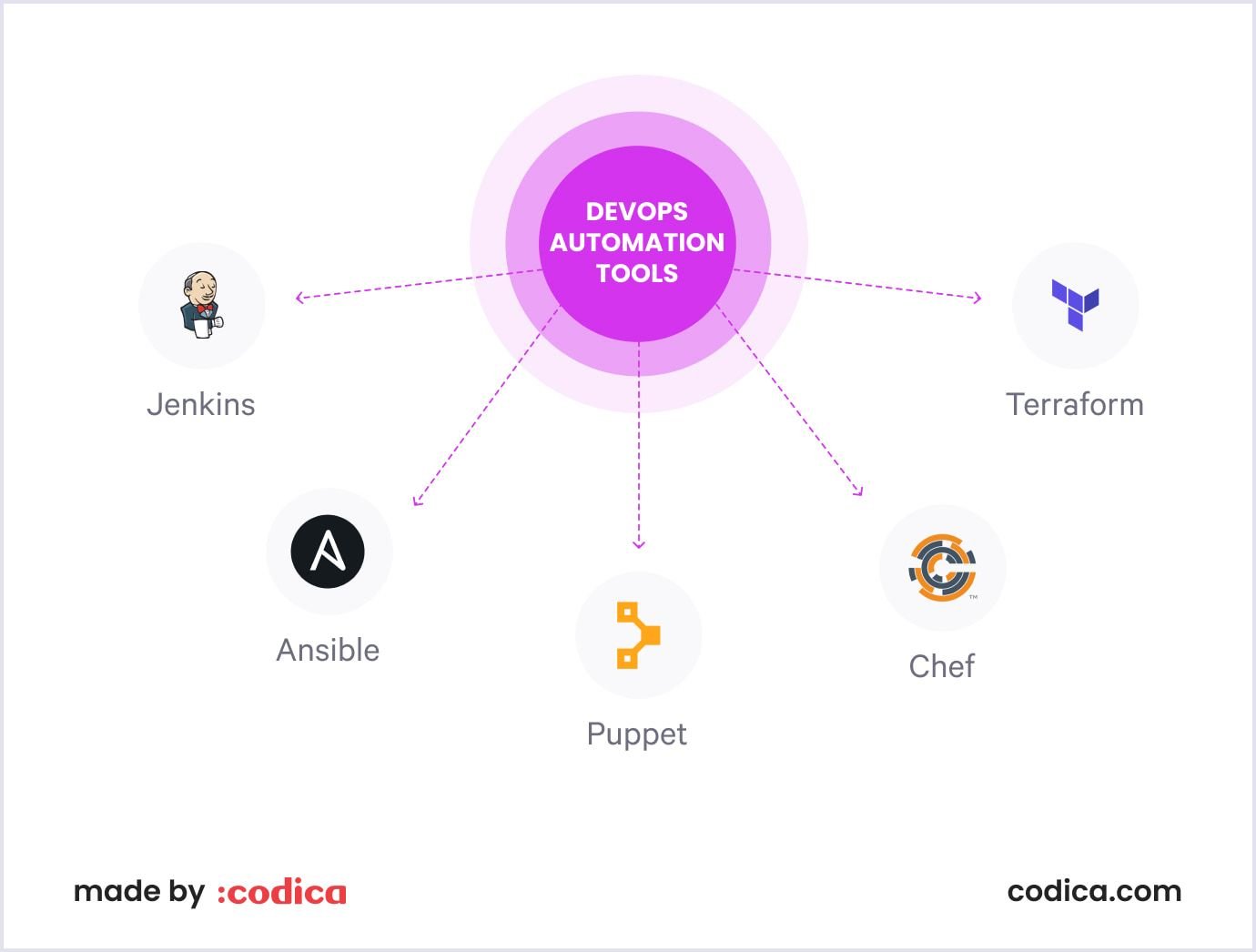 DevOps tools for automation Best DevOps tools for automation
