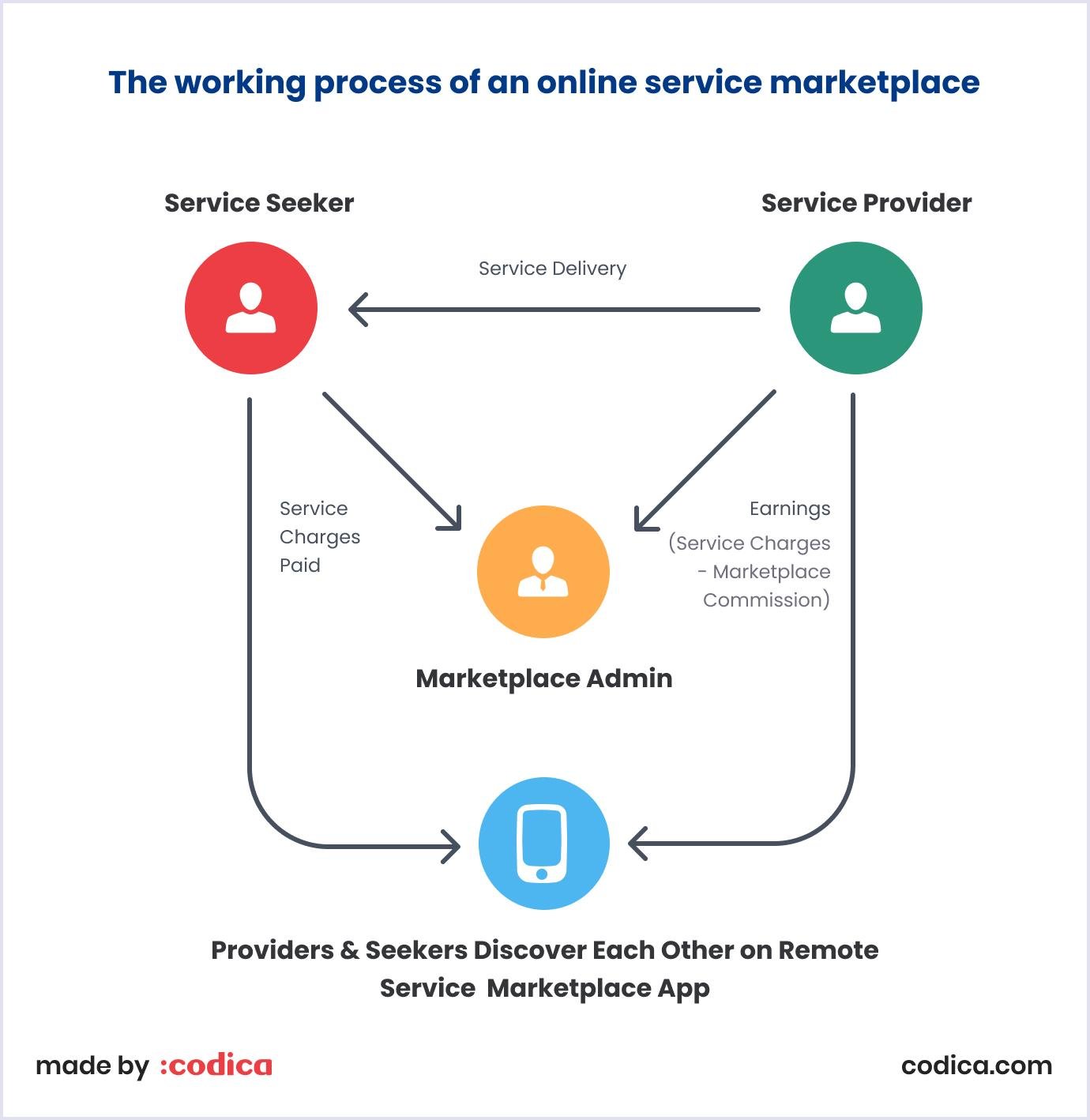 How does the Airbnb online service marketplace work How does the Airbnb service marketplace work