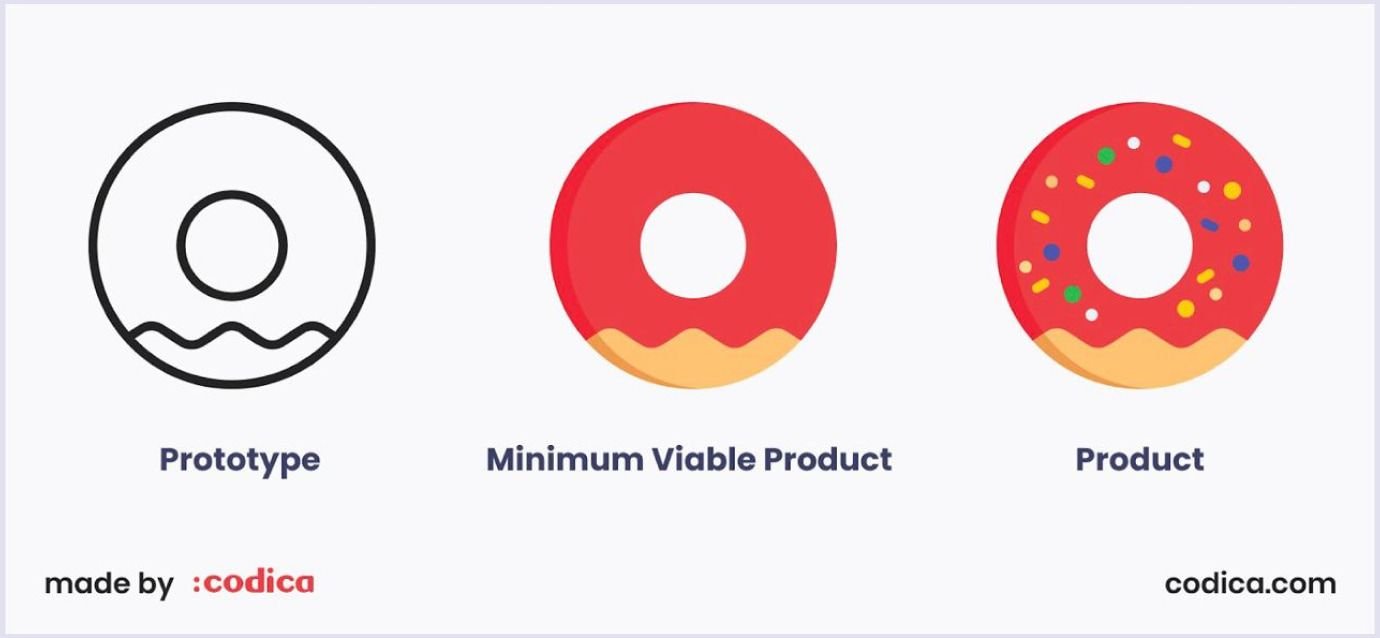 The MVP role in app development The physics of MVP in app development