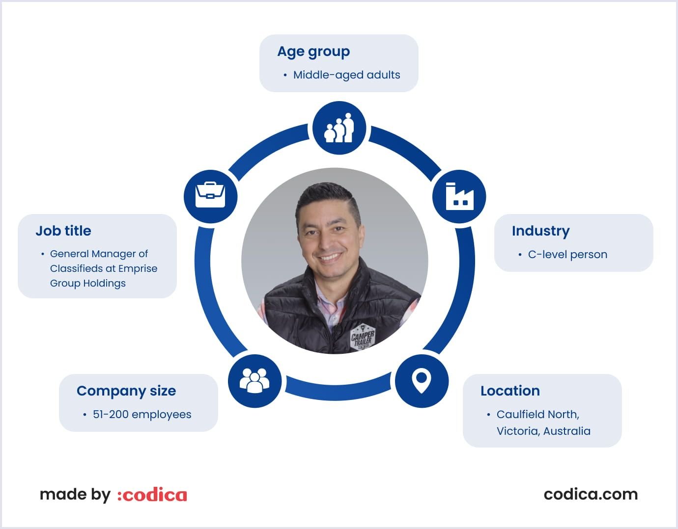 Buyer Persona: Codica's example Ideal Customer Profile: Codica's example