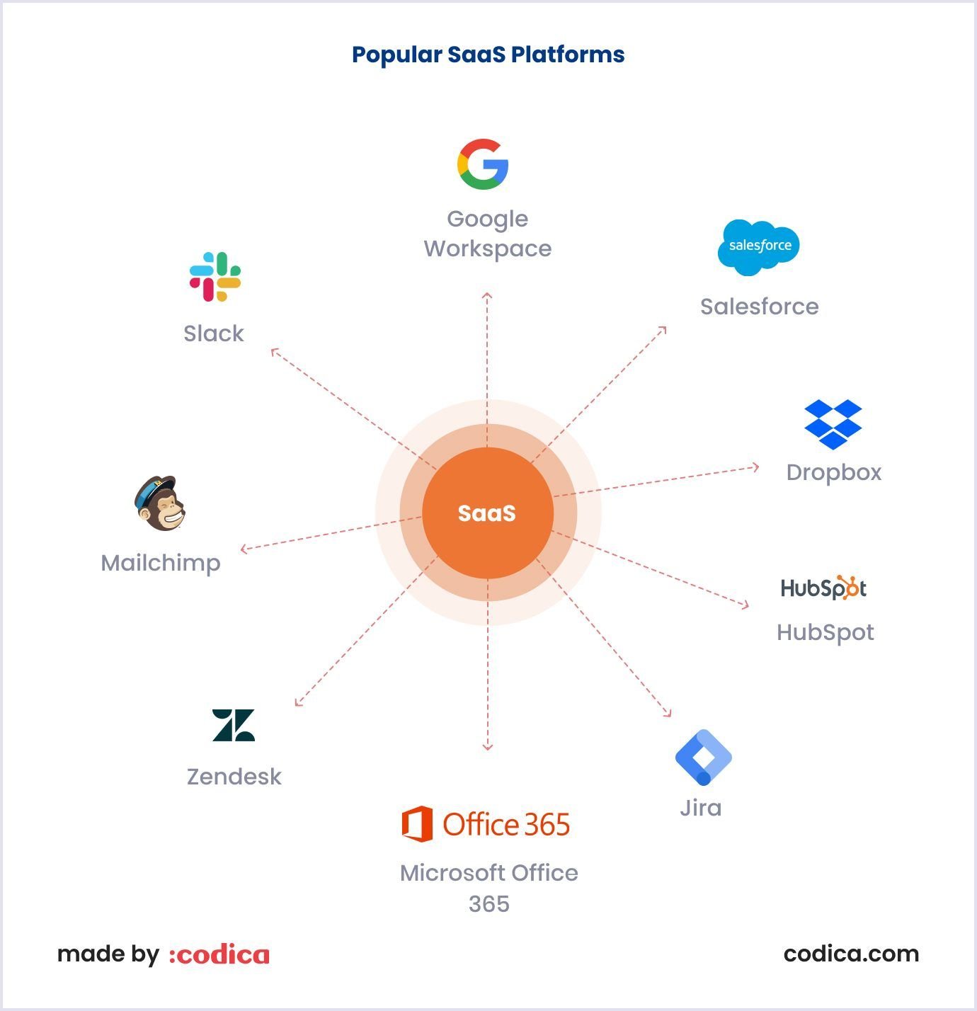 Examples of popular SaaS platforms | Codica SaaS platform examples | Codica