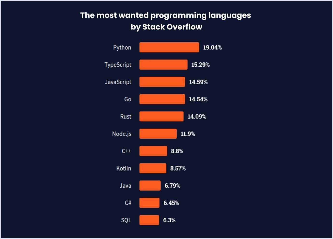 Most wanted programming languages Python as the most wanted programming language by Stack Overflow