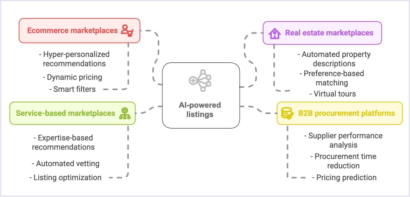 AI Use Cases in Different Marketplace Types Use cases for AI-powered listings in ecommerce