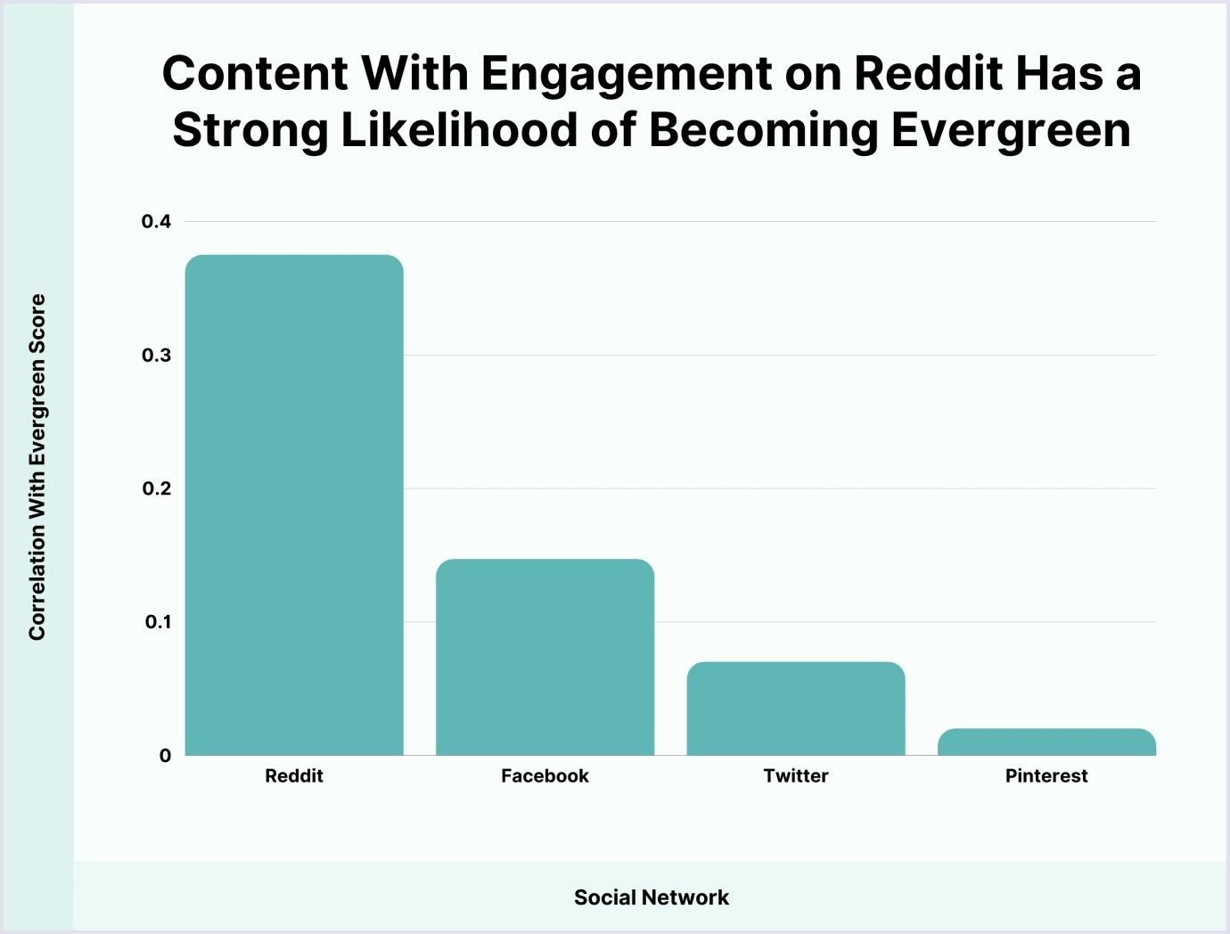 Evergreen score of Q&A site content