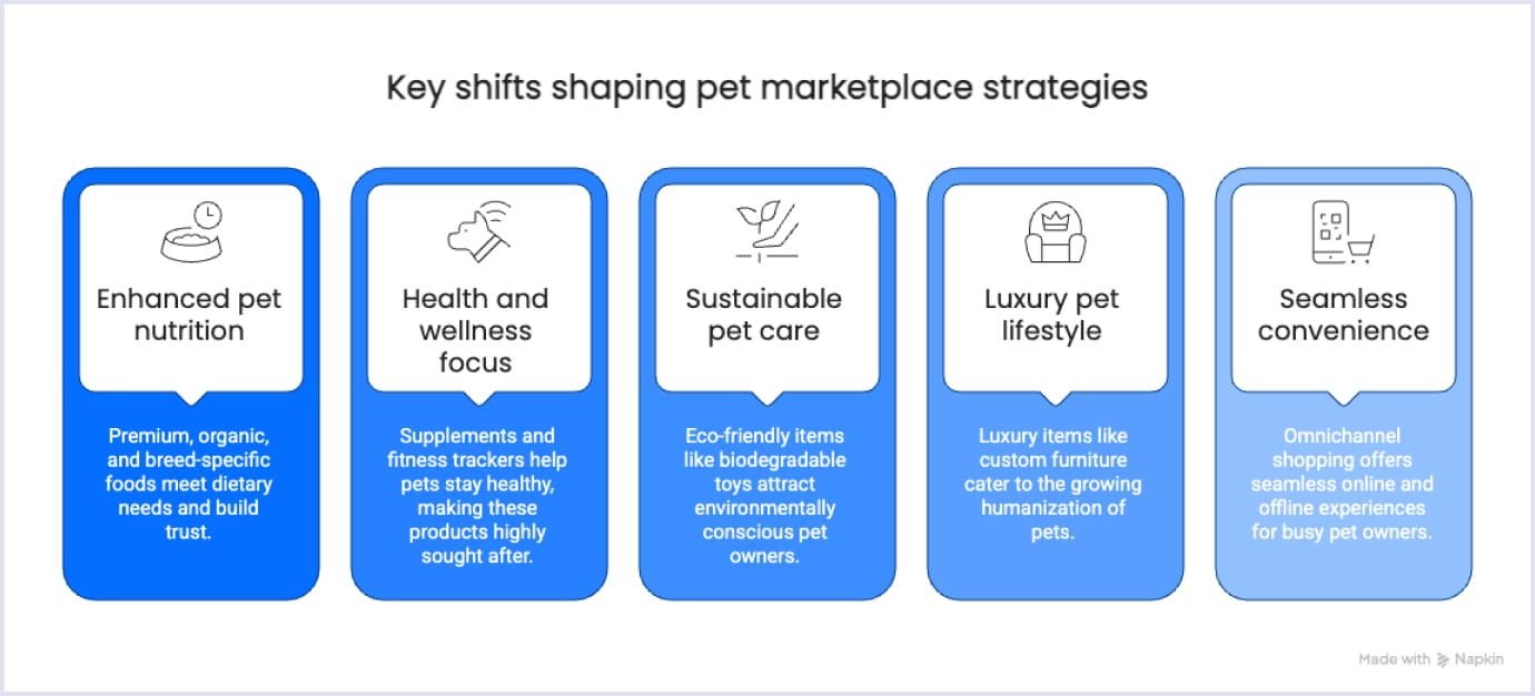 Key pet industry trends like specialized luxury pet products