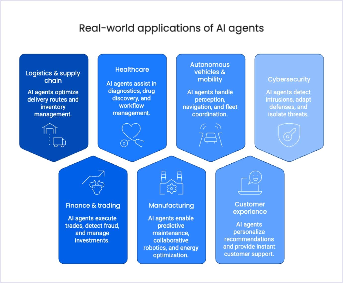 Real-World Applications Real-world examples of AI agent