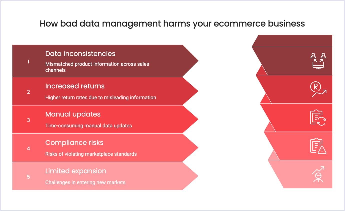 A visual representation of how bad data management leads to inconsistencies