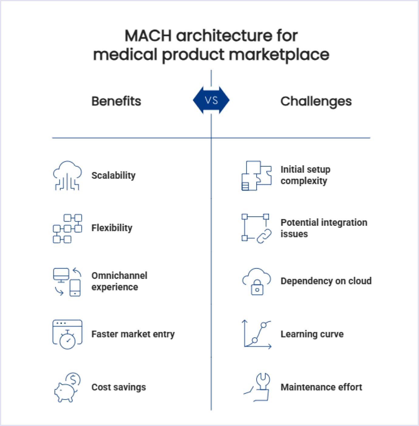 MACH architecture for medical product marketplace