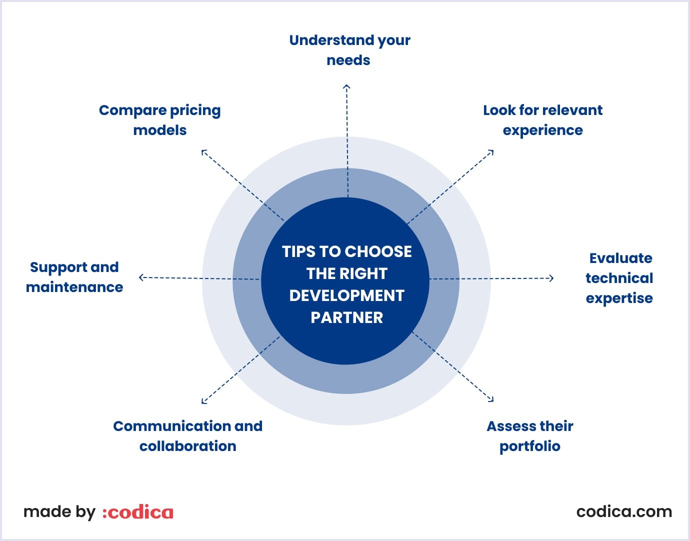 Aspects to consider when choosing a development partner Tips to choose the right development partner