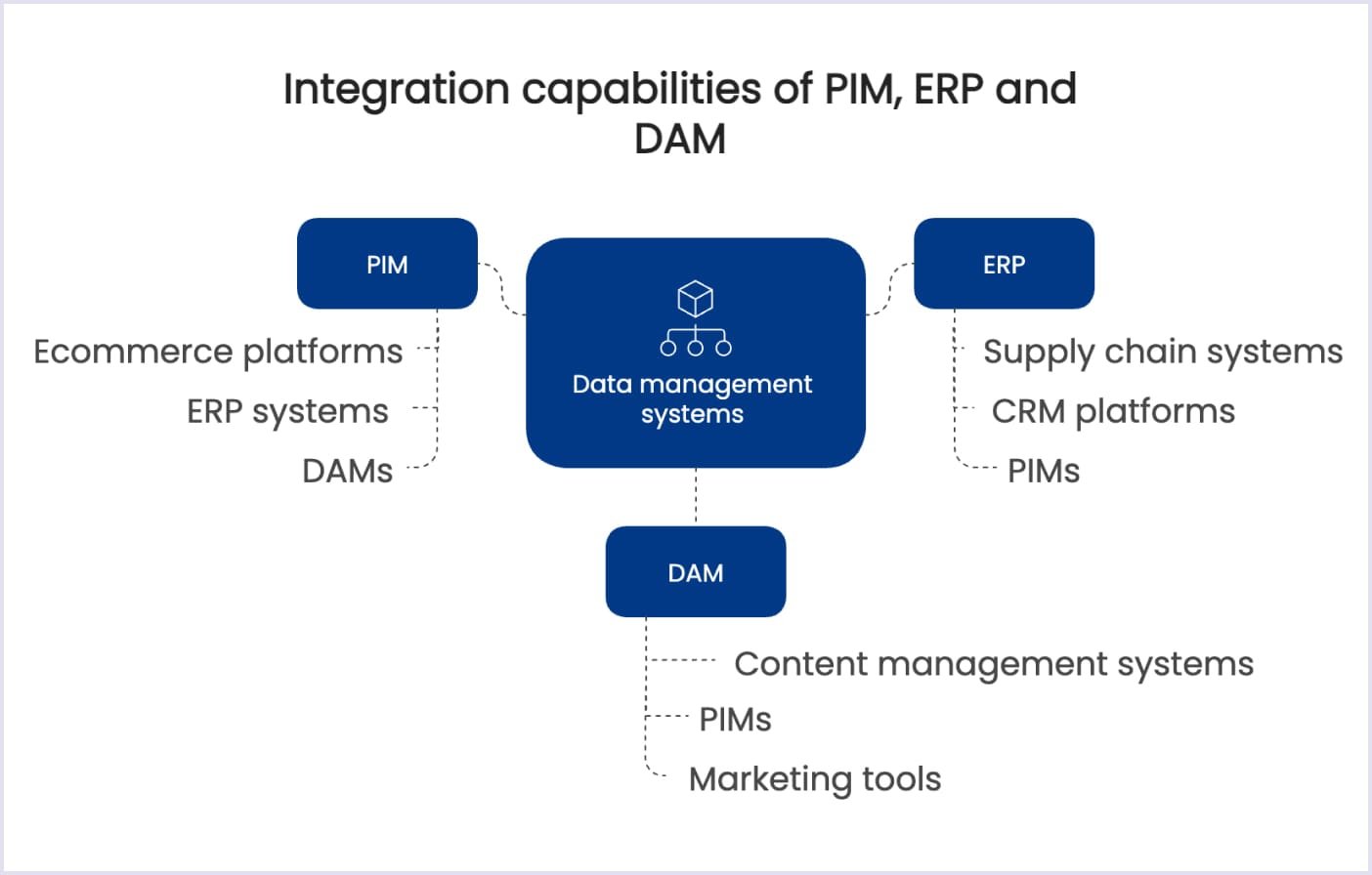 Integration capabilities on PIM, ERP and DAM systems