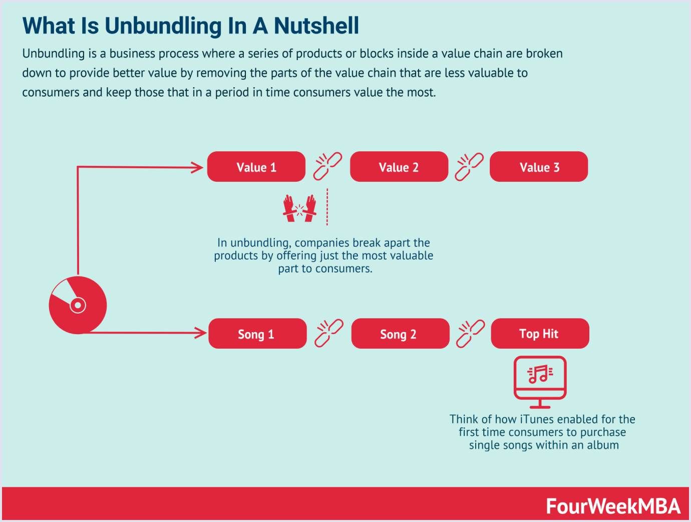 Example of unbundling as one of the future technologies Saas