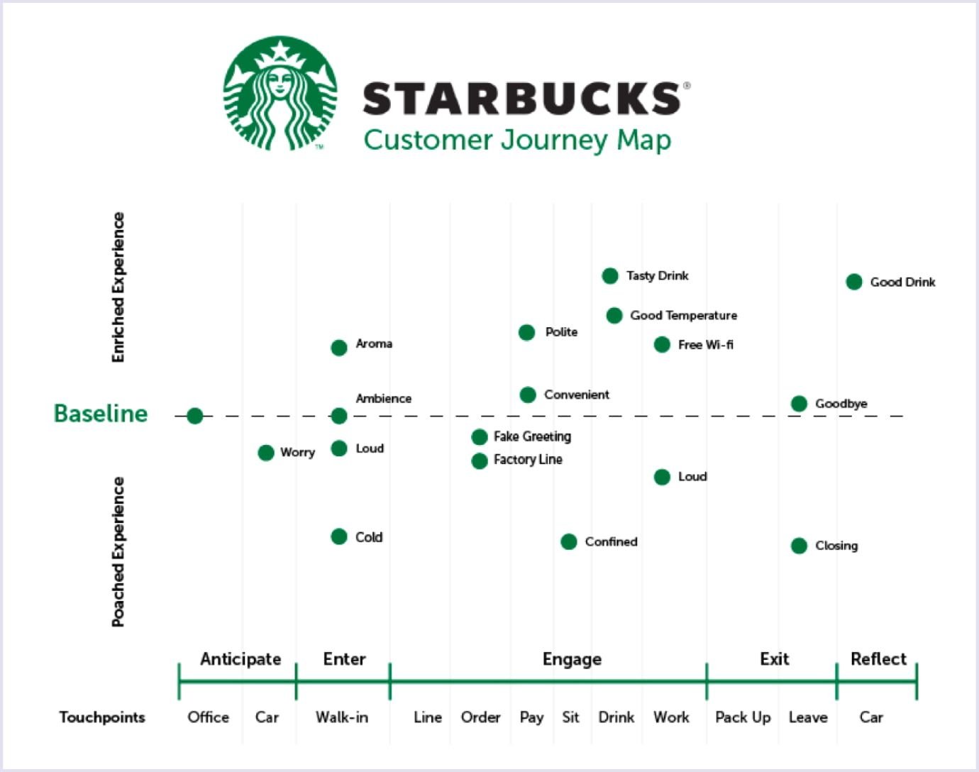 Customer journey map by Starbucks Customer journey map example: Starbucks
