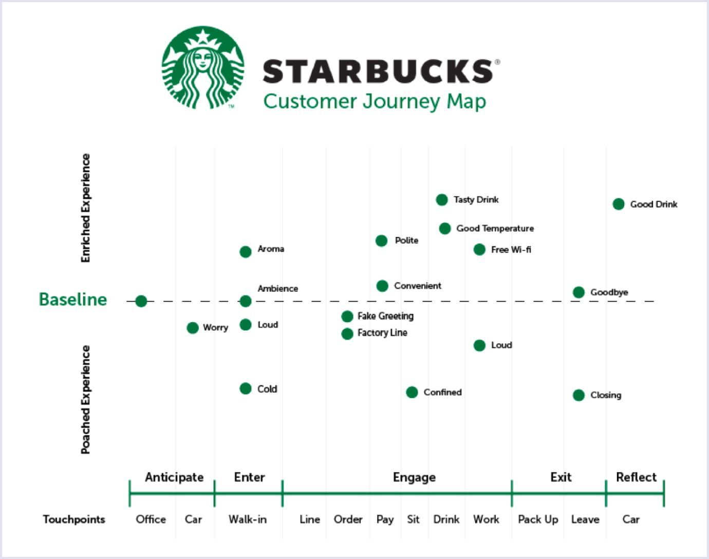 Customer journey map example: Starbucks