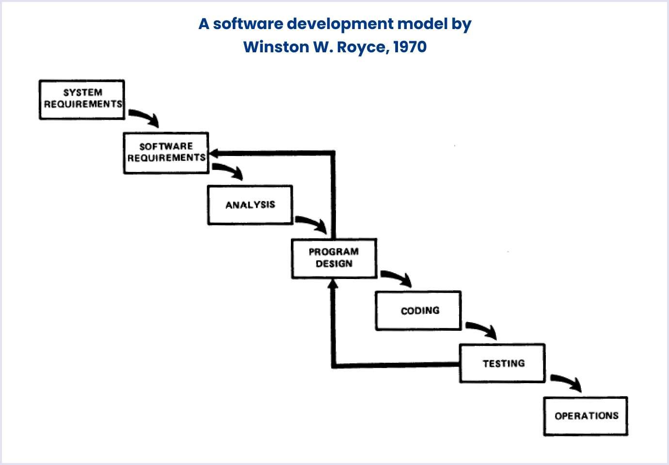 Winston W. Royce software development model Winston W. Royce's development model