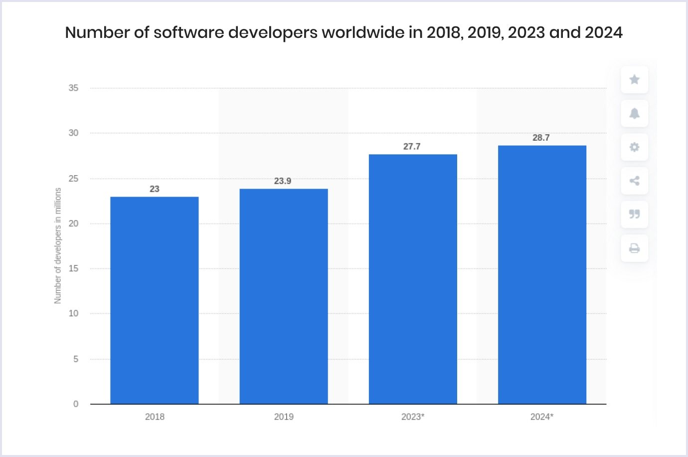 Amount of software developers from 2018 to 2024 by Statista Number of software developers from 2018 to 2024