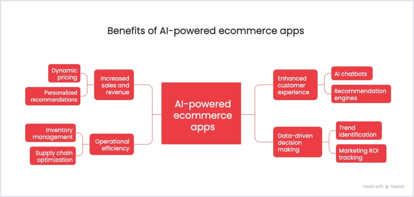 Advantages of AI-powered apps