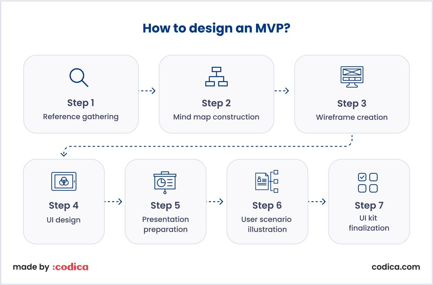 Detailed guide to the MVP design process