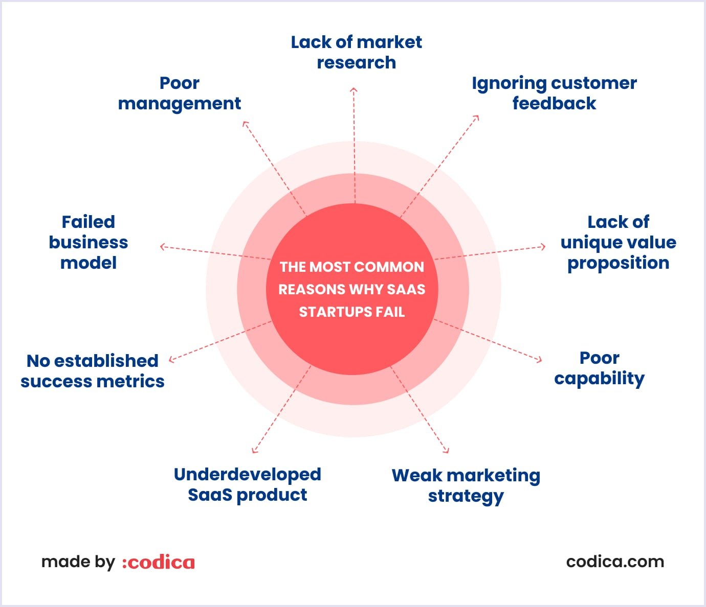Popular SaaS startups' mistakes