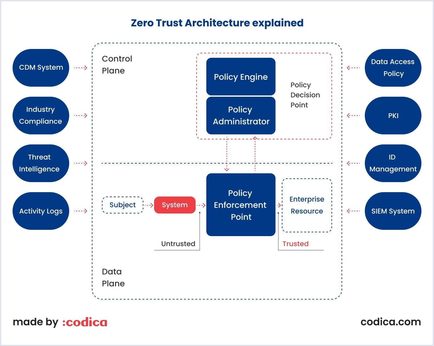 Foundational elements of the Zero Trust Architecture Core Zero Trust logical components