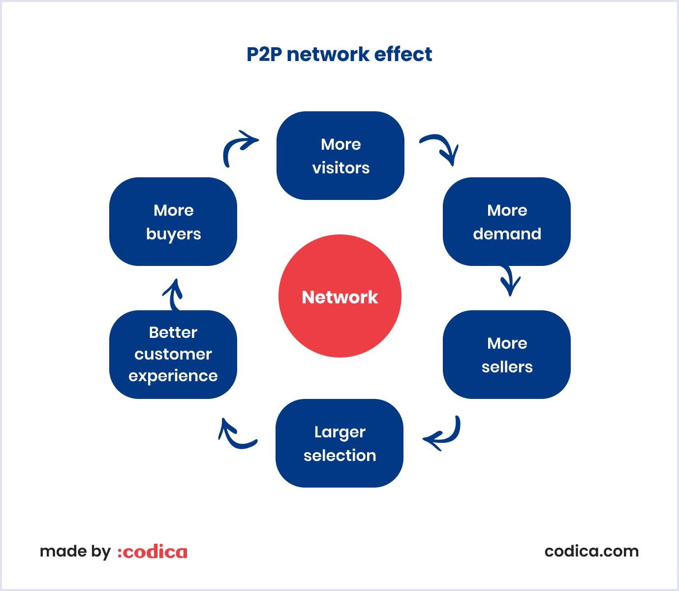 Peer-to-peer network effect