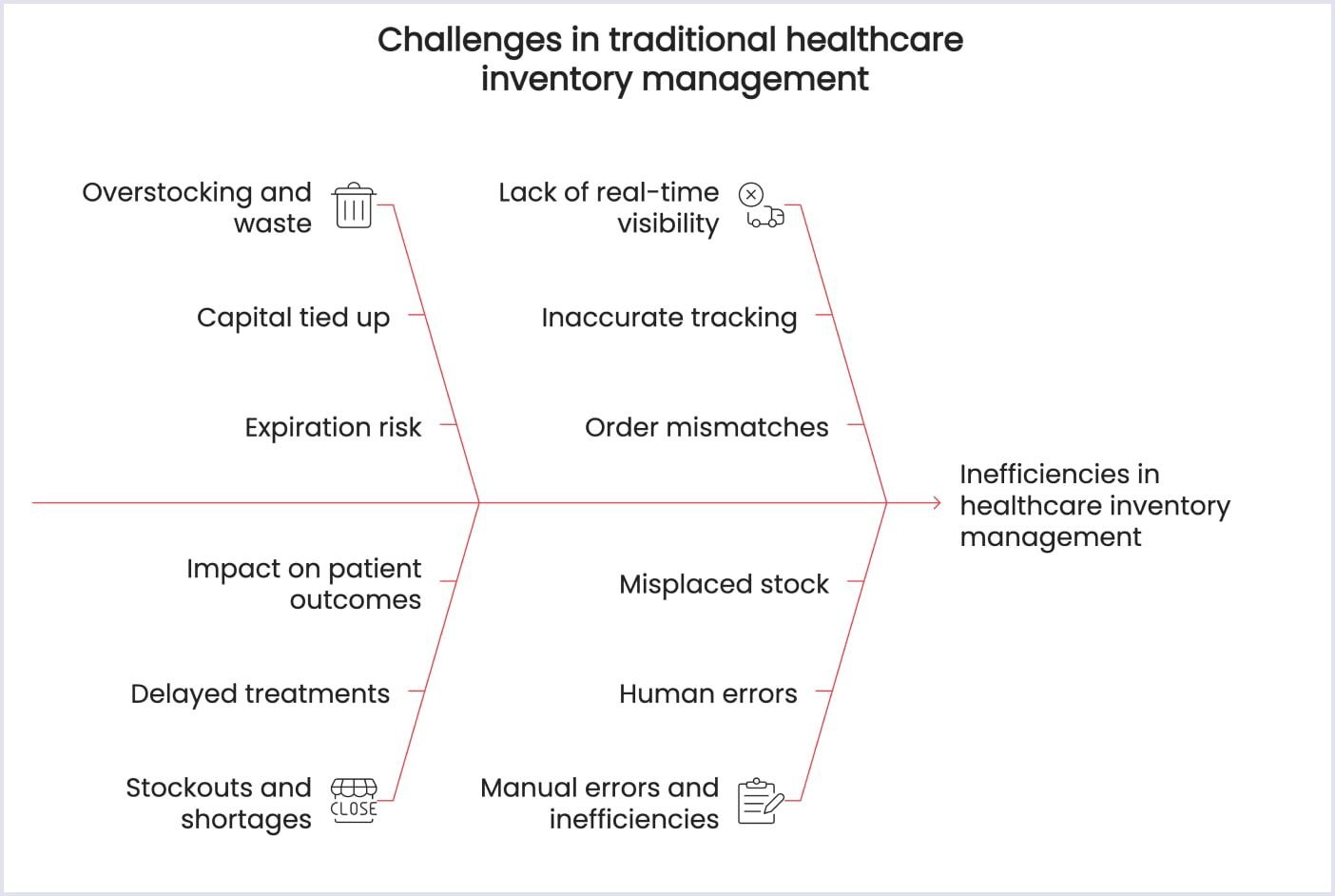 Challenges in traditional healthcare inventory management Common challenges in healthcare inventory management