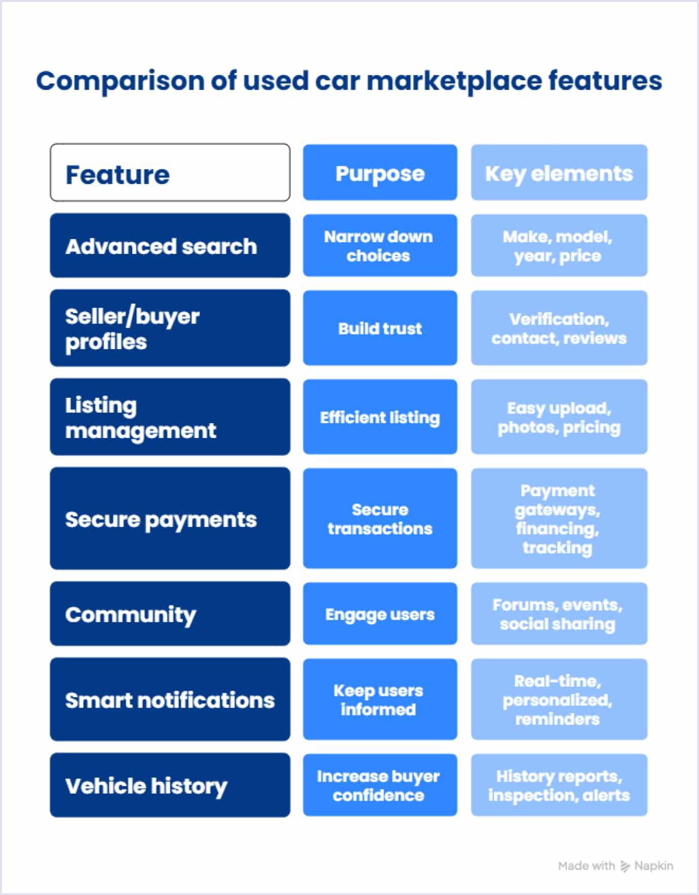 Main features you need for a used car marketplace