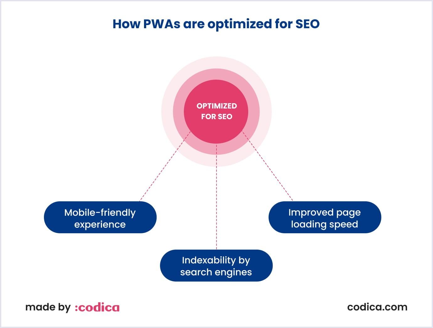 How PWAs are optimized for SEO How PWAs are optimized for SEO