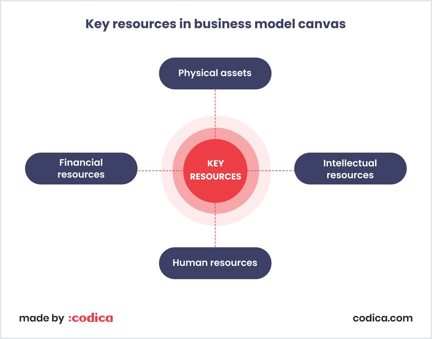 Key resources in business model canvas