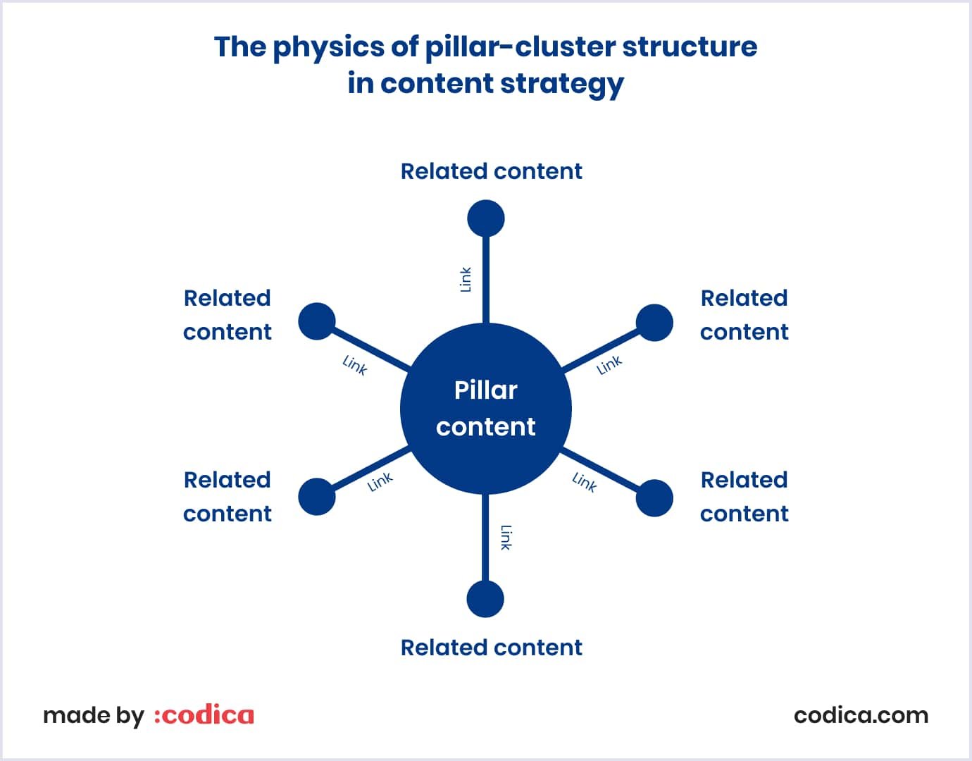 Scheme of topic cluster Topic cluster diagram