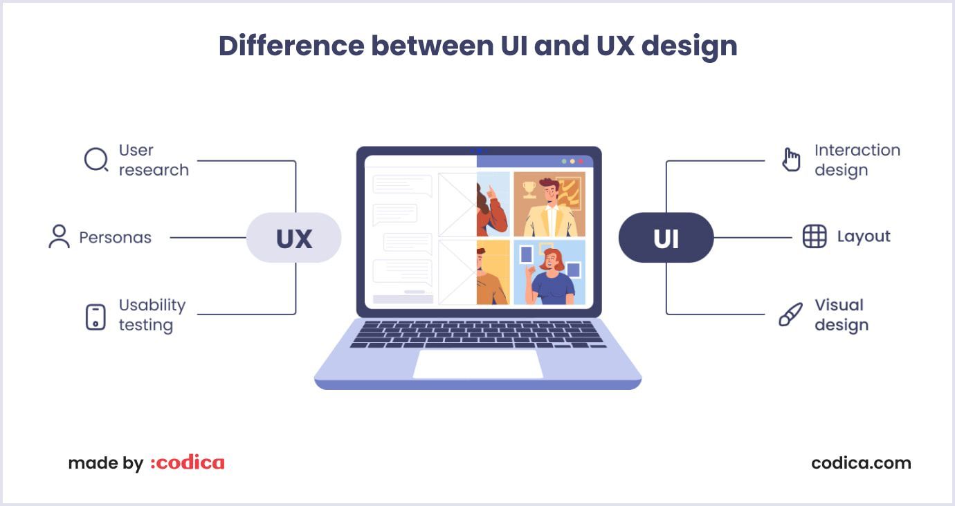 Comparison of UI and UX design