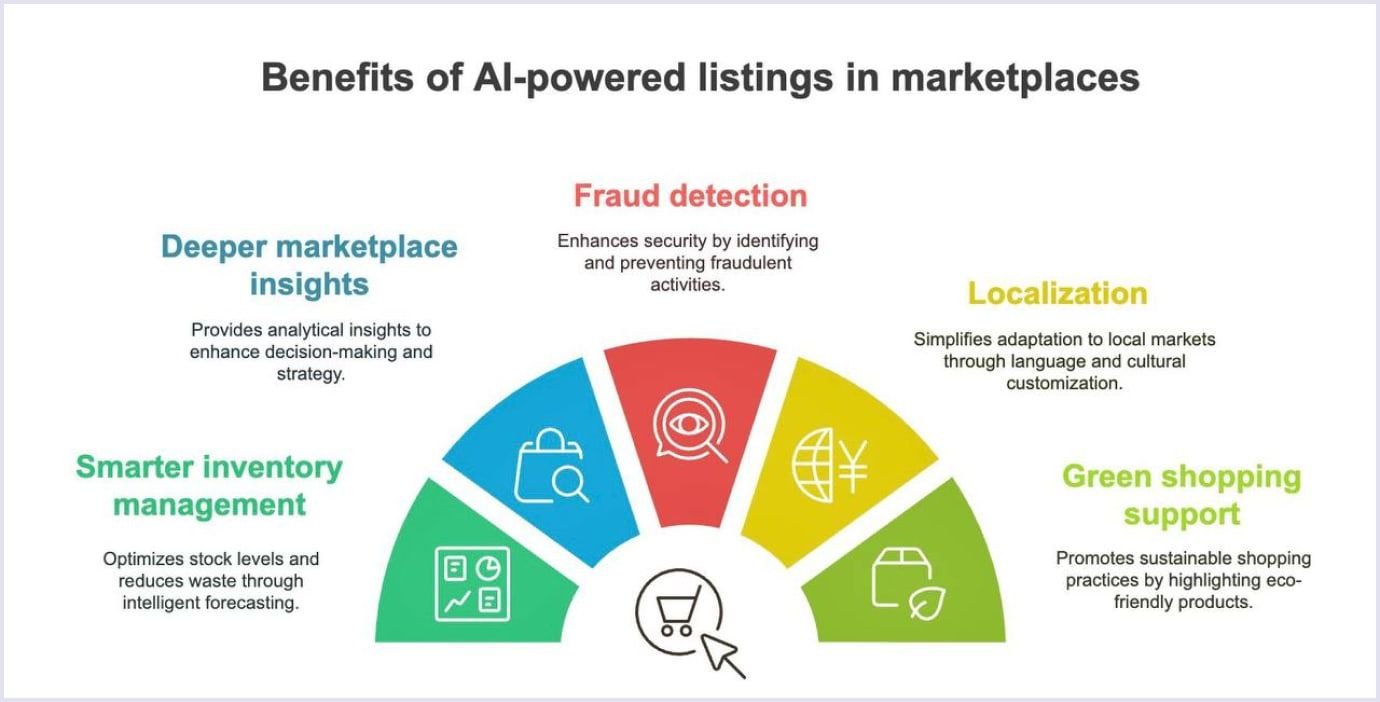 Benefits of AI-Powered Marketplace Listings Key benefits of AI-powered listings in marketplaces