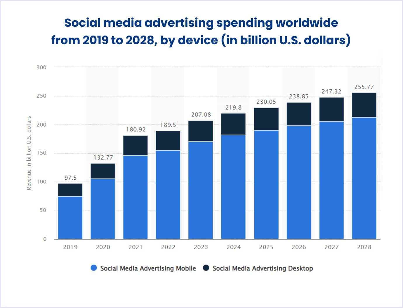 Social media advertising spending worldwide from 2019 to 2028 | Statista Social media advertising spending worldwide from 2019 to 2028 by Statista