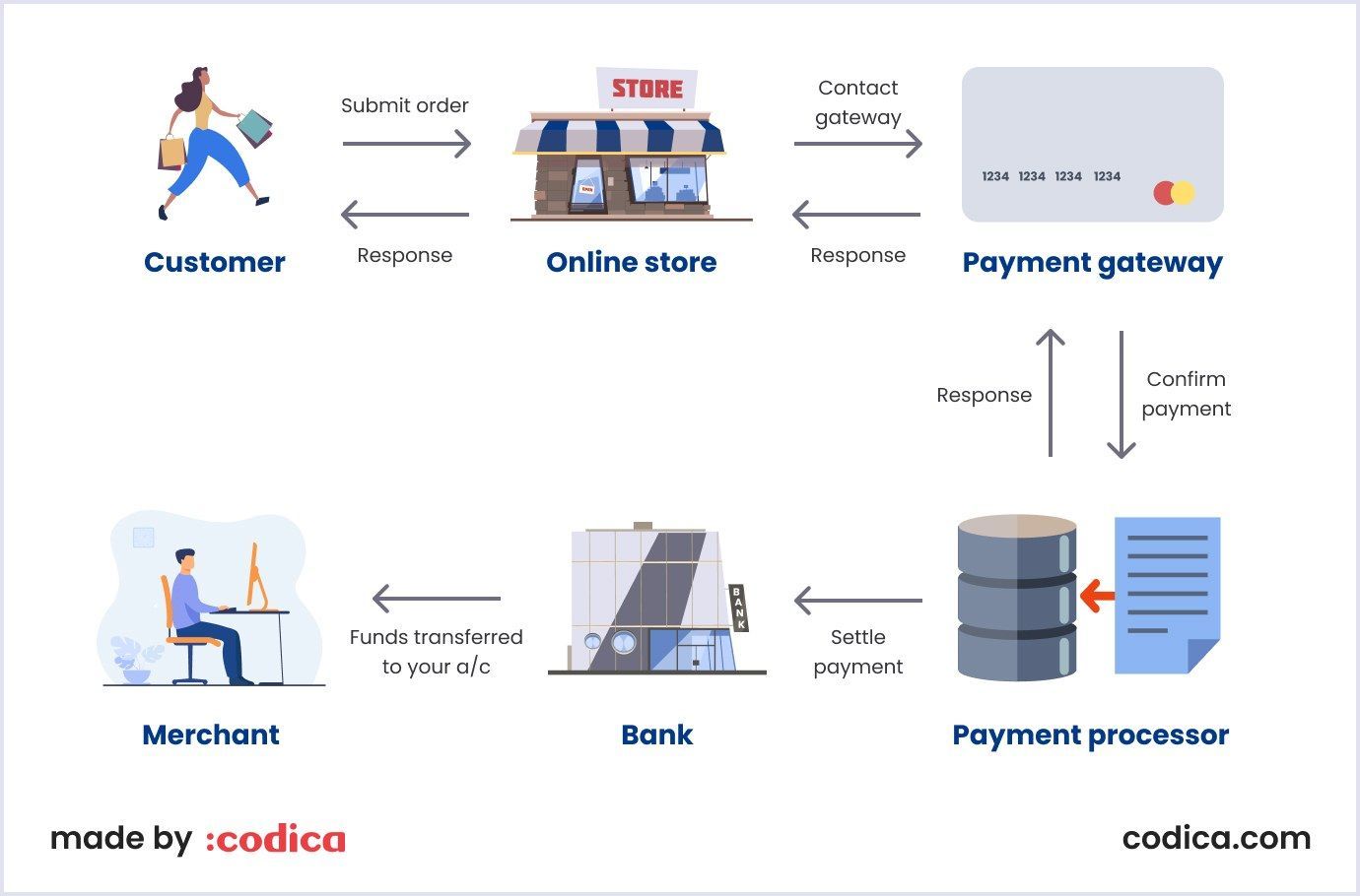The work process of payment gateways
