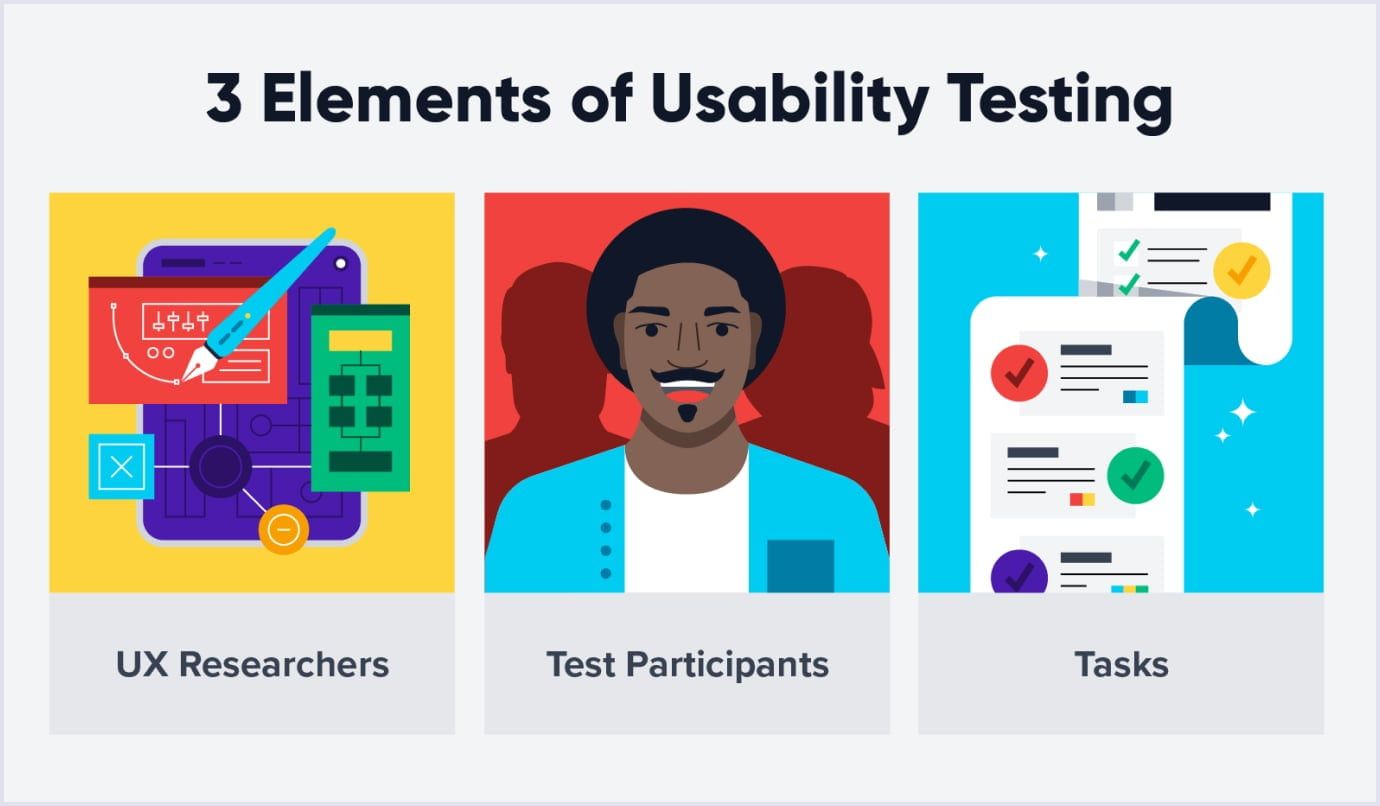 Key parts of usability testing