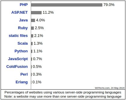 Statistics: usage of server-side programming languages for websites Statistics: usage of server-side programming languages for websites | Codica