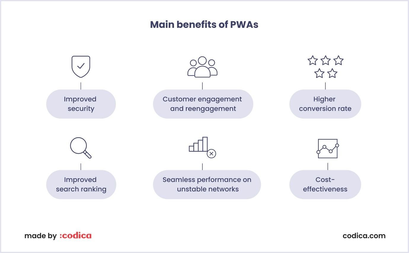 Main benefits of progressive web apps Benefits of PWAs