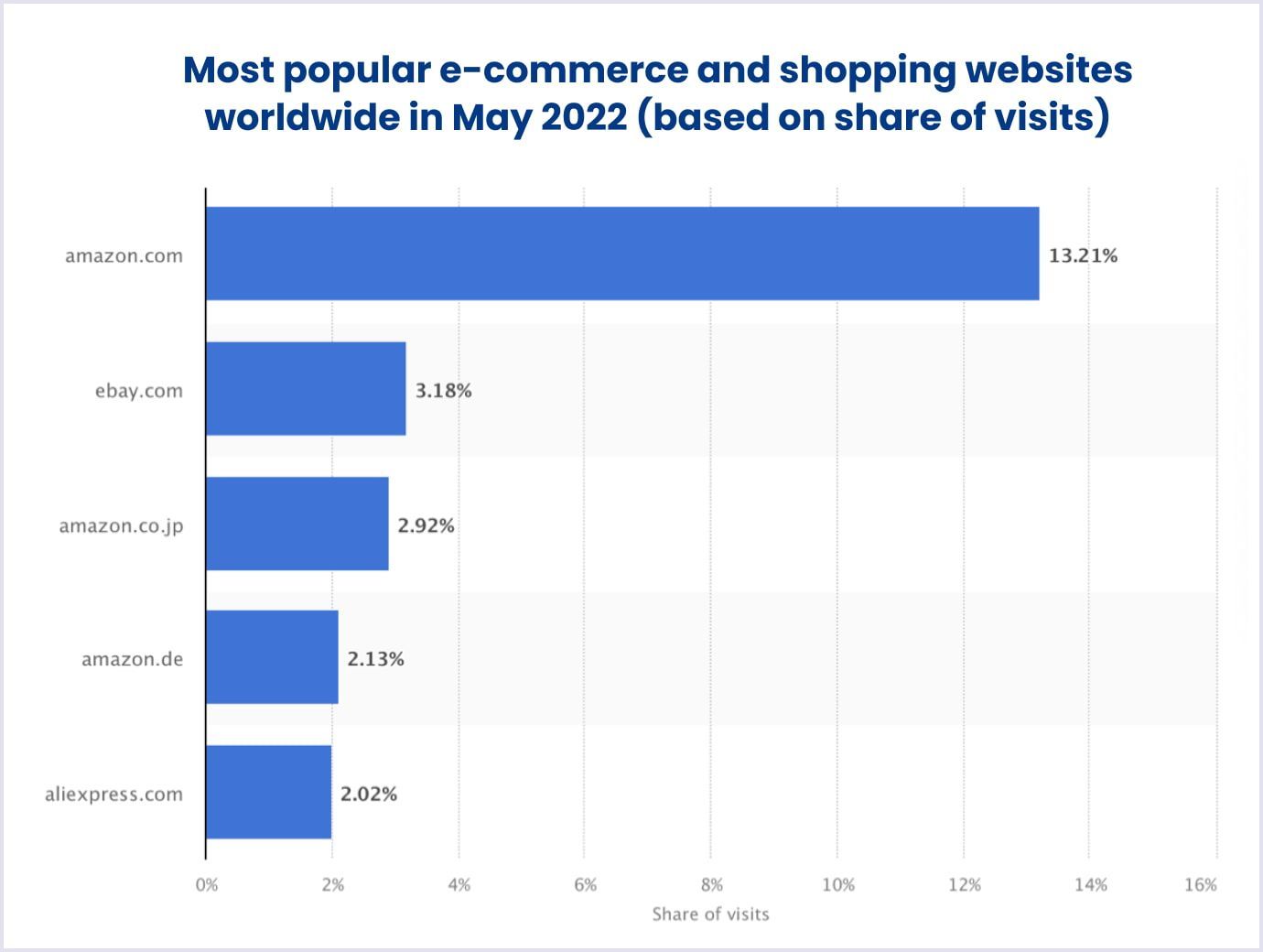 eBay is one of the most popular e-commerce websites worldwide in 2022