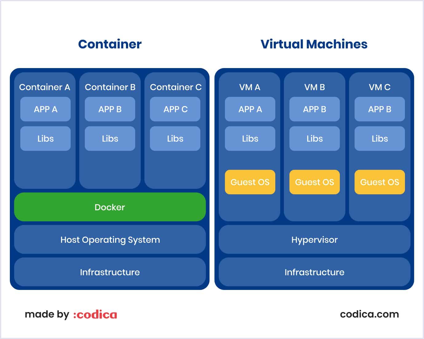 Container vs. virtual machines comparison