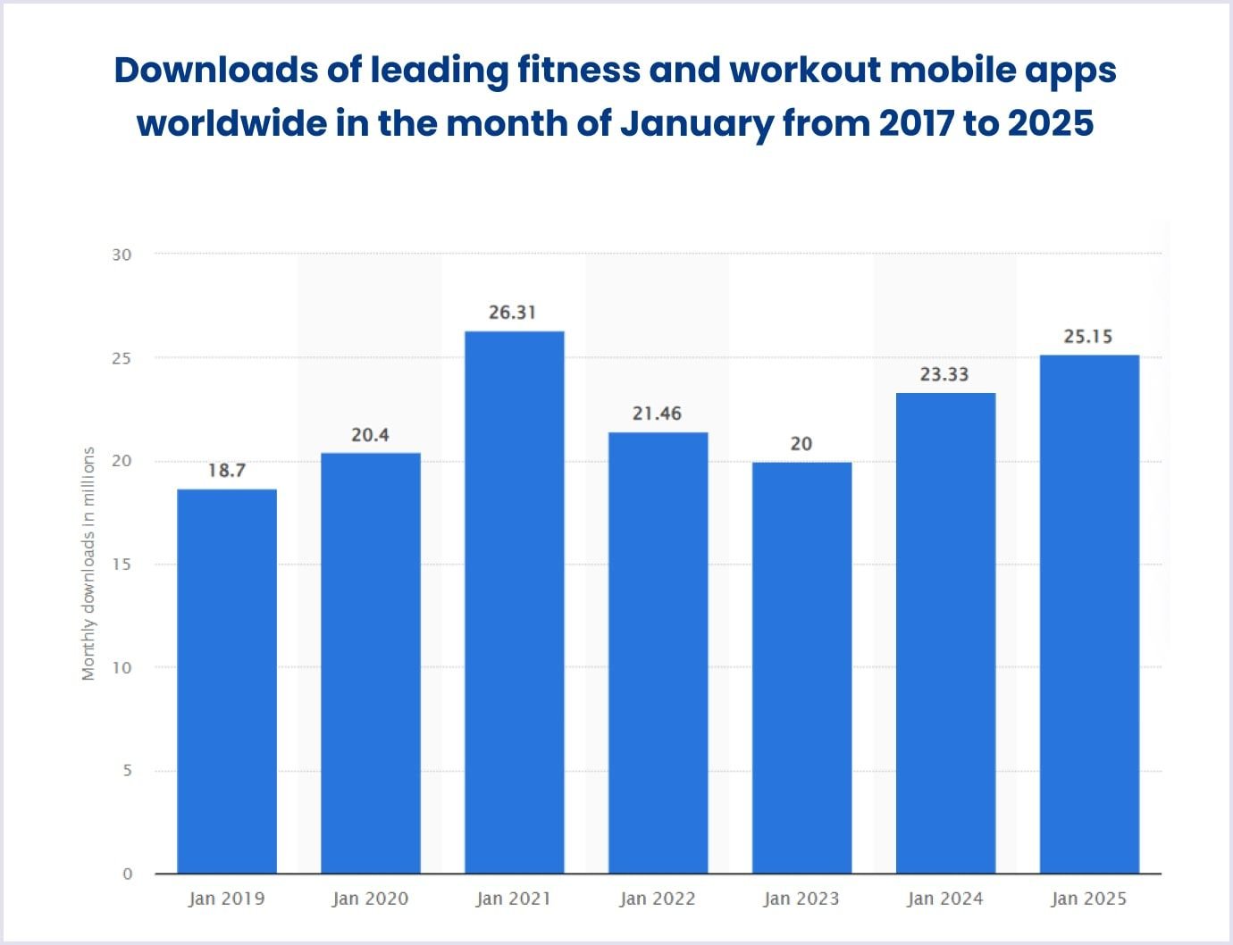 Downloads of top fitness and workout mobile apps worldwide in the month of January from 2017 to 2025 Downloads of leading fitness and workout mobile apps worldwide in the month of January from 2017 to 2025